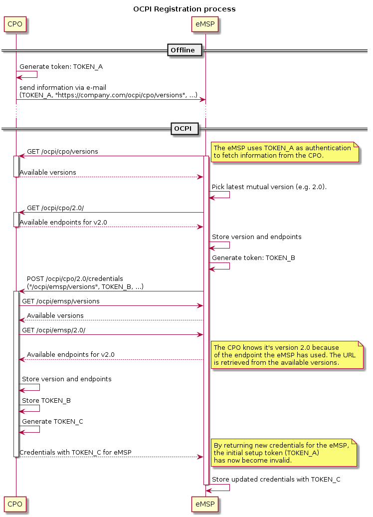 the OCPI registration process