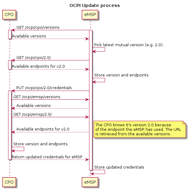 the OCPI update process
